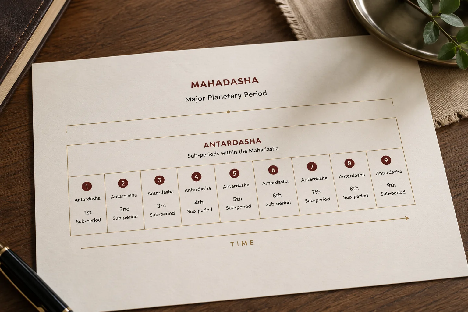Diagram showing nine Antardasha sub-periods nested within one Mahadasha