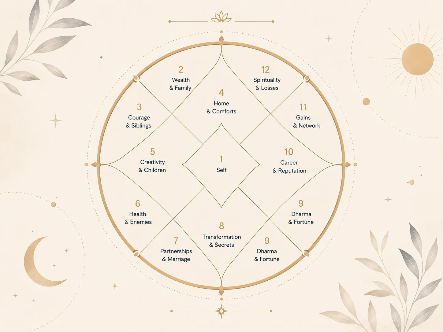 Diagram of the 12 houses in a Vedic Kundli chart