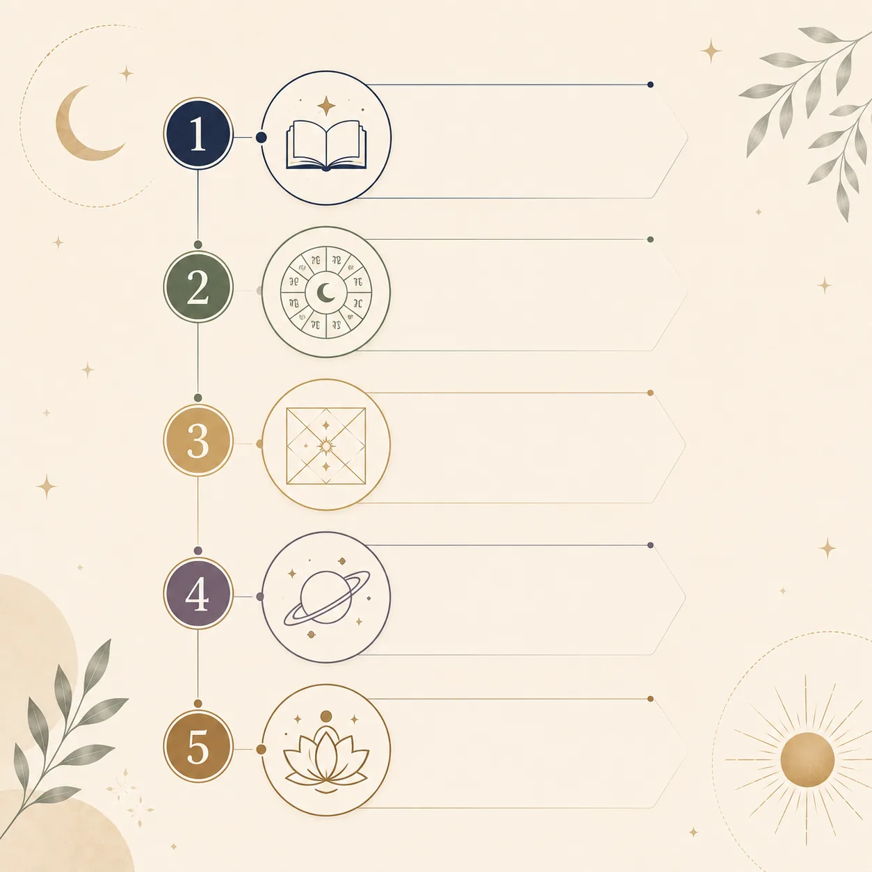 Simple 5-step path for learning Vedic astrology as a beginner