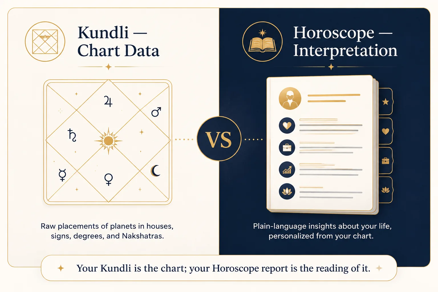 Comparison graphic showing Kundli chart data versus Horoscope report interpretation