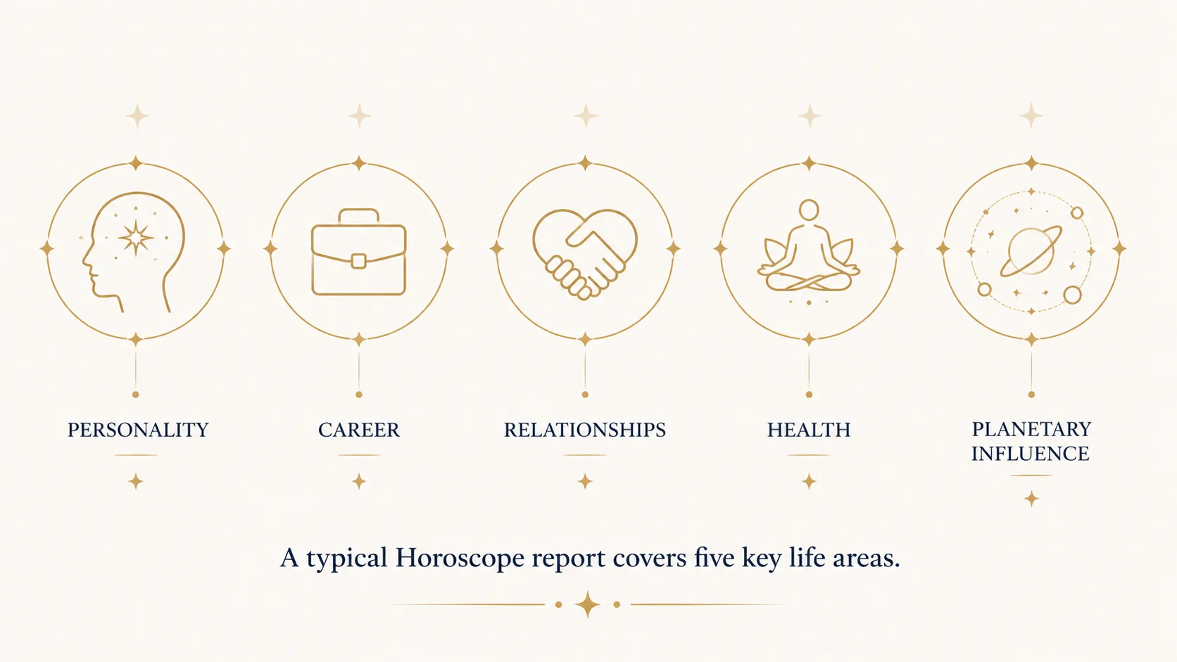 Five icons representing the sections of a horoscope report