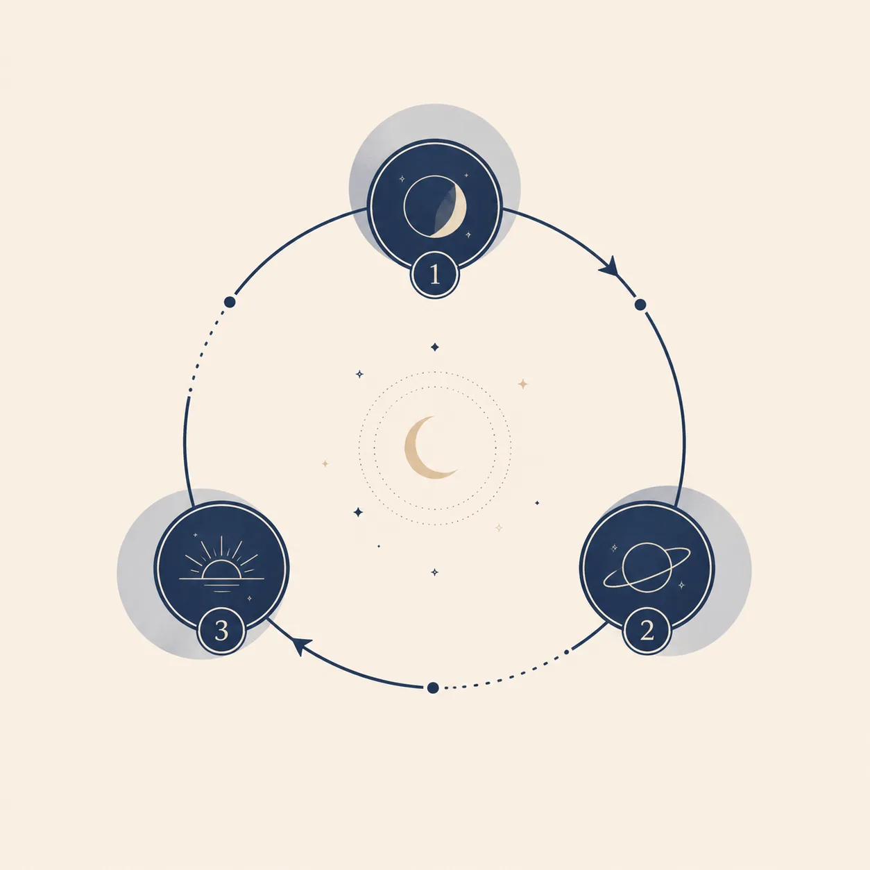 Simple three-phase circular timeline representing the Sade Sati cycle